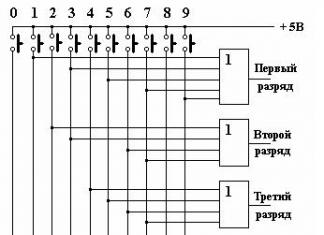 Енкодер и декодер на команди за дистанционно управление