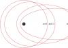 Eccentricità orbitale Eccentricità degli oggetti del sistema solare