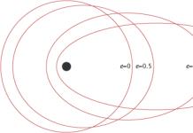 Orbital Eccentricity Eccentricities ng Solar System Objects